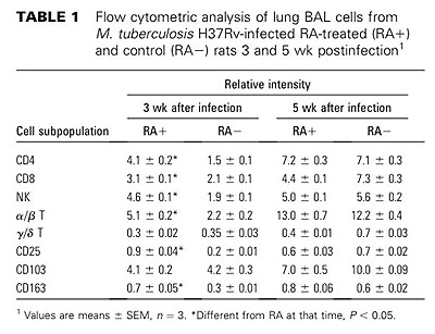 table 1 Flow cytonietric analysis of lung BAI.