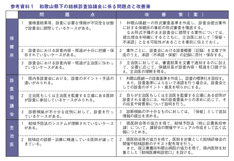 参考資料１：和歌山県下の結核診査協議会に係る問題点と改善策