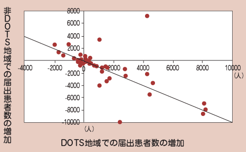 2000 年から2001 年にかけてのDOTS 地域における届出患者数の増加（横軸）と非DOTS 地域における増加（縦軸）との関係